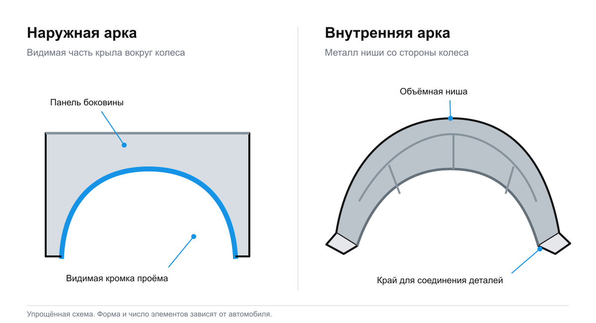 Наружная арка как видимая панель крыла и внутренняя арка как объемная колесная ниша