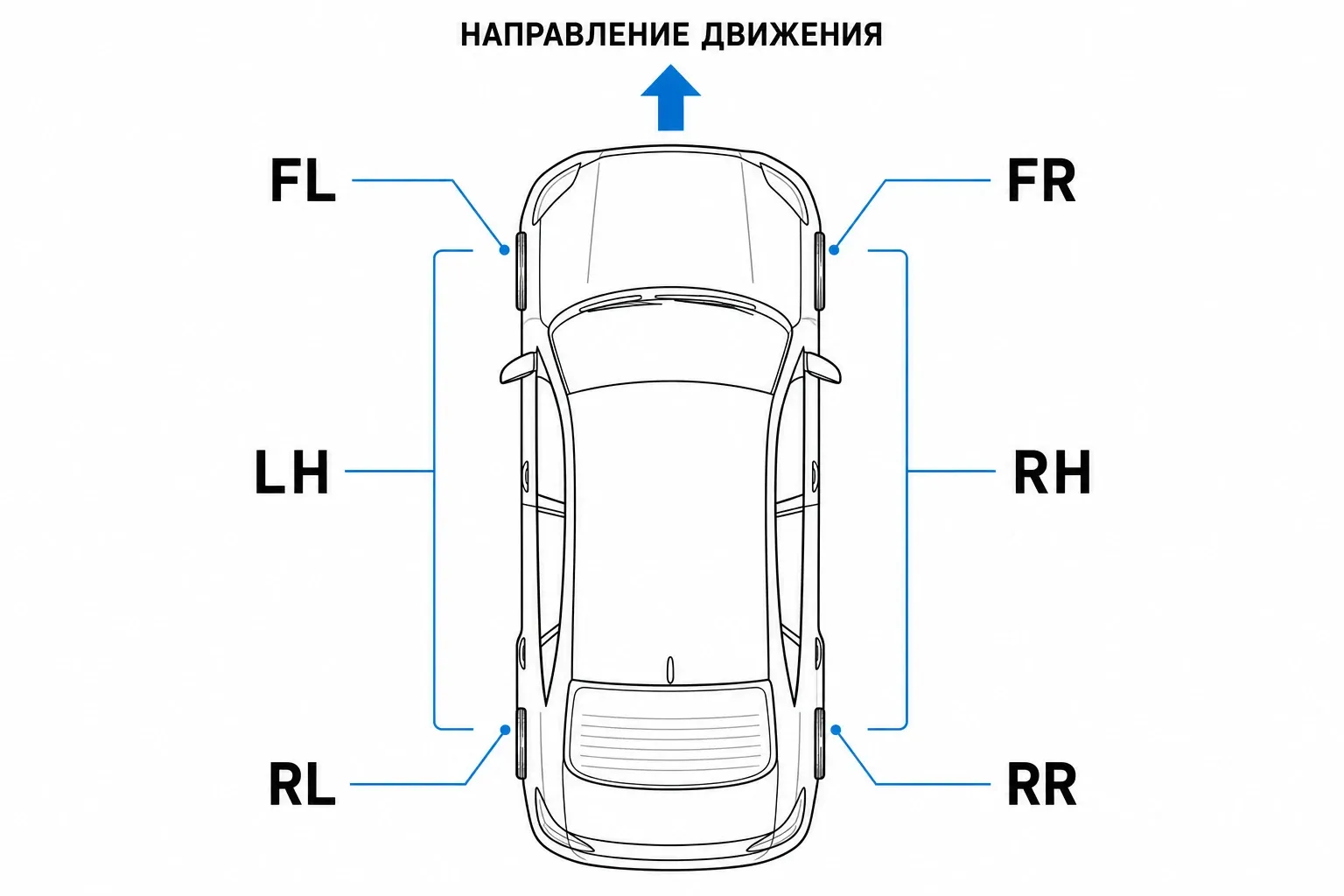 Схема автомобиля сверху: направление движения, левая LH и правая RH стороны, зоны арок FL, FR, RL и RR